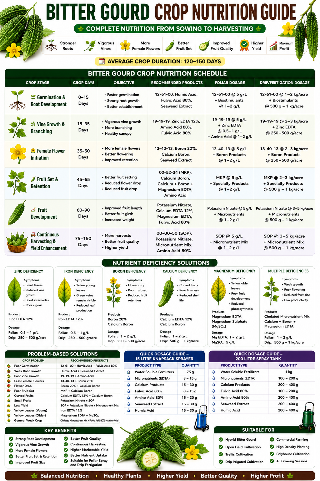 Bitter Gourd Crop Nutrition | Fertilizers, Micronutrients & Biostimulants for Bitter Gourd Crop