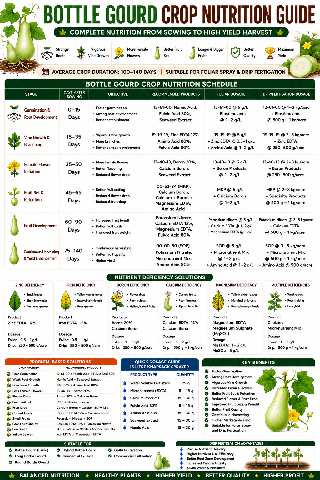 Bottle Gourd Crop Nutrition | Fertilizers, Micronutrients & Biostimulants for Bottle Gourd Crop