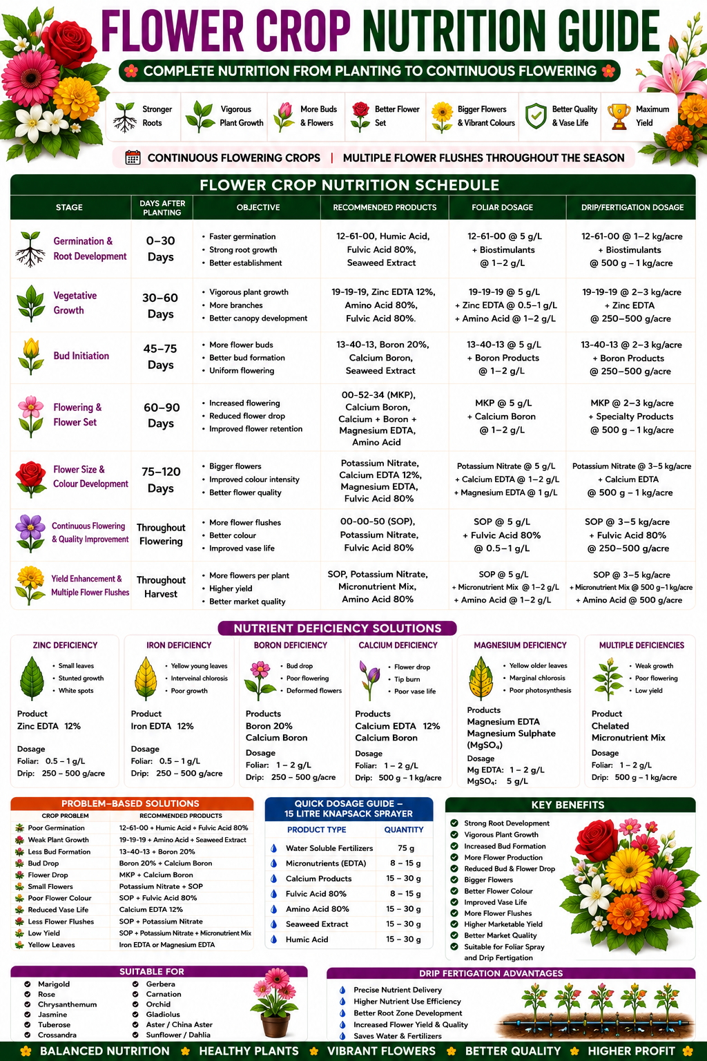 Flower Crop Nutrition | Fertilizers, Micronutrients & Biostimulants for Flower Crops