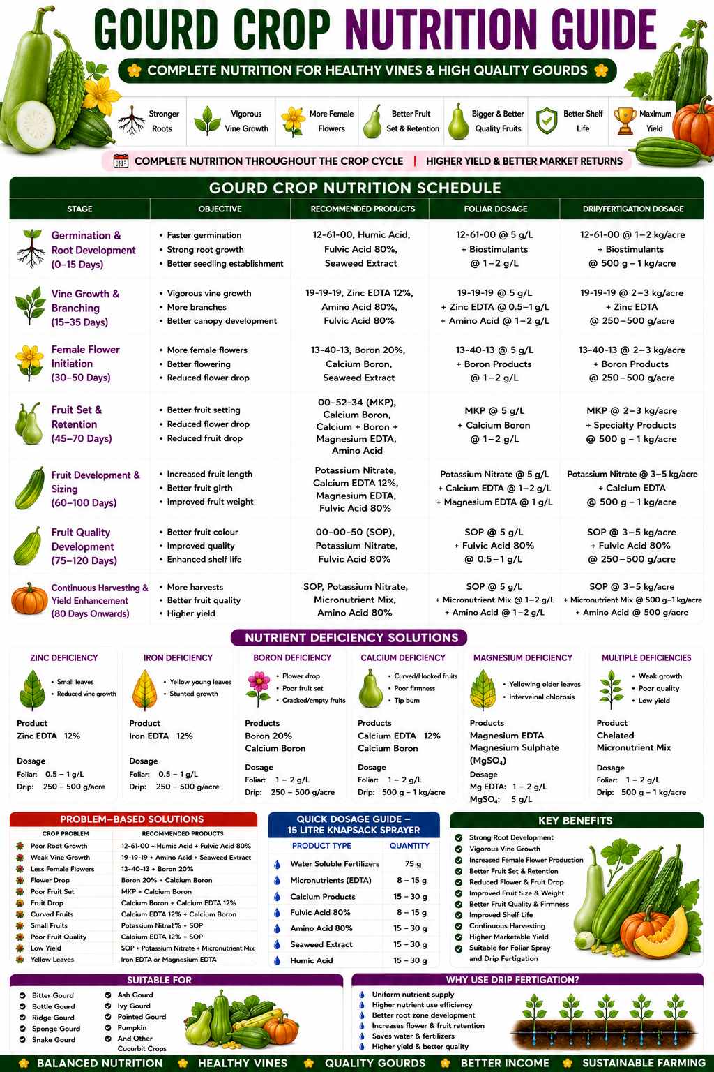 Gourd Crop Nutrition | Fertilizers, Micronutrients & Biostimulants for Gourd Crops