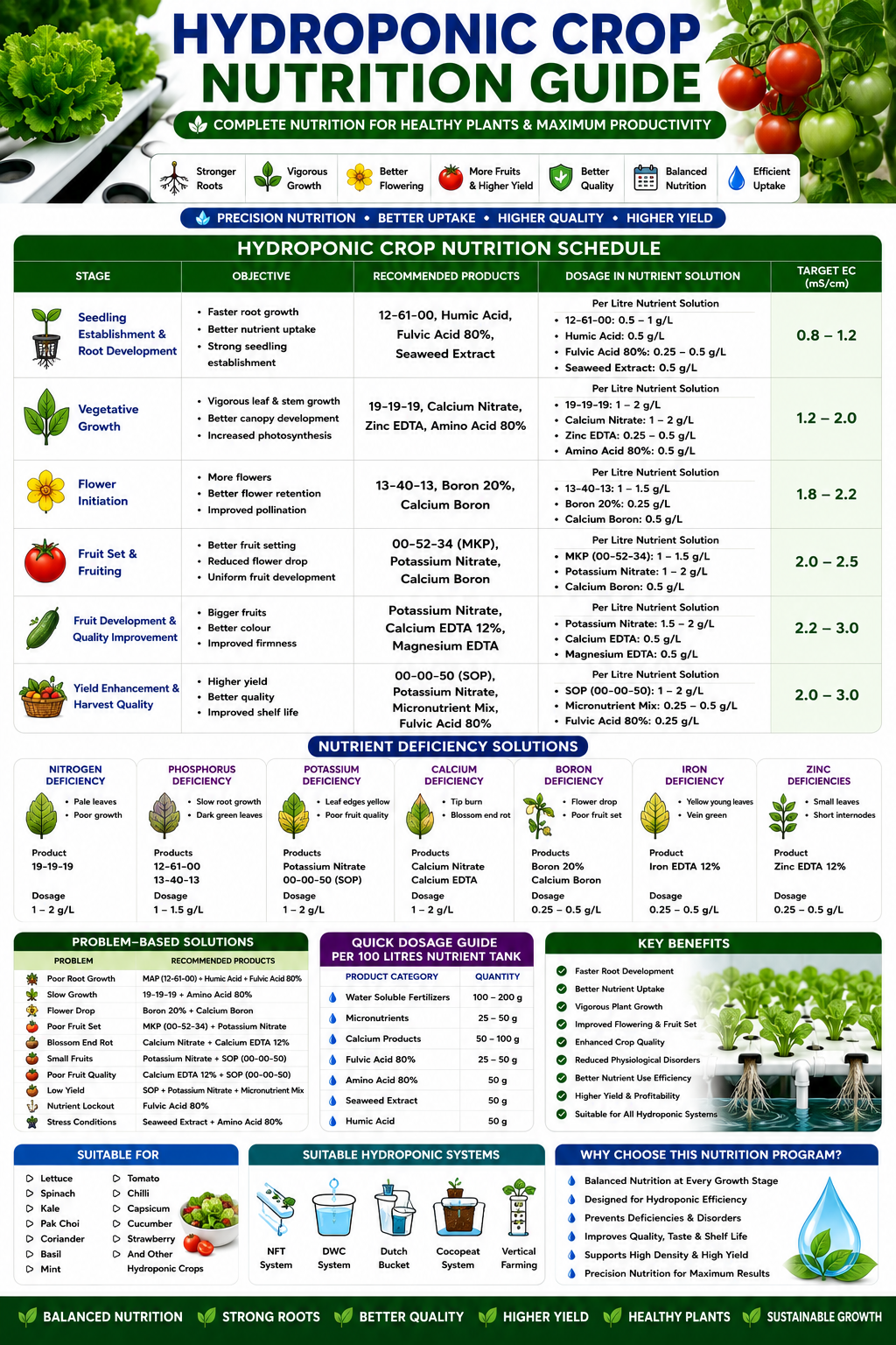 Hydroponic Crop Nutrition | Fertilizers, Micronutrients & Biostimulants for Hydroponic Crops