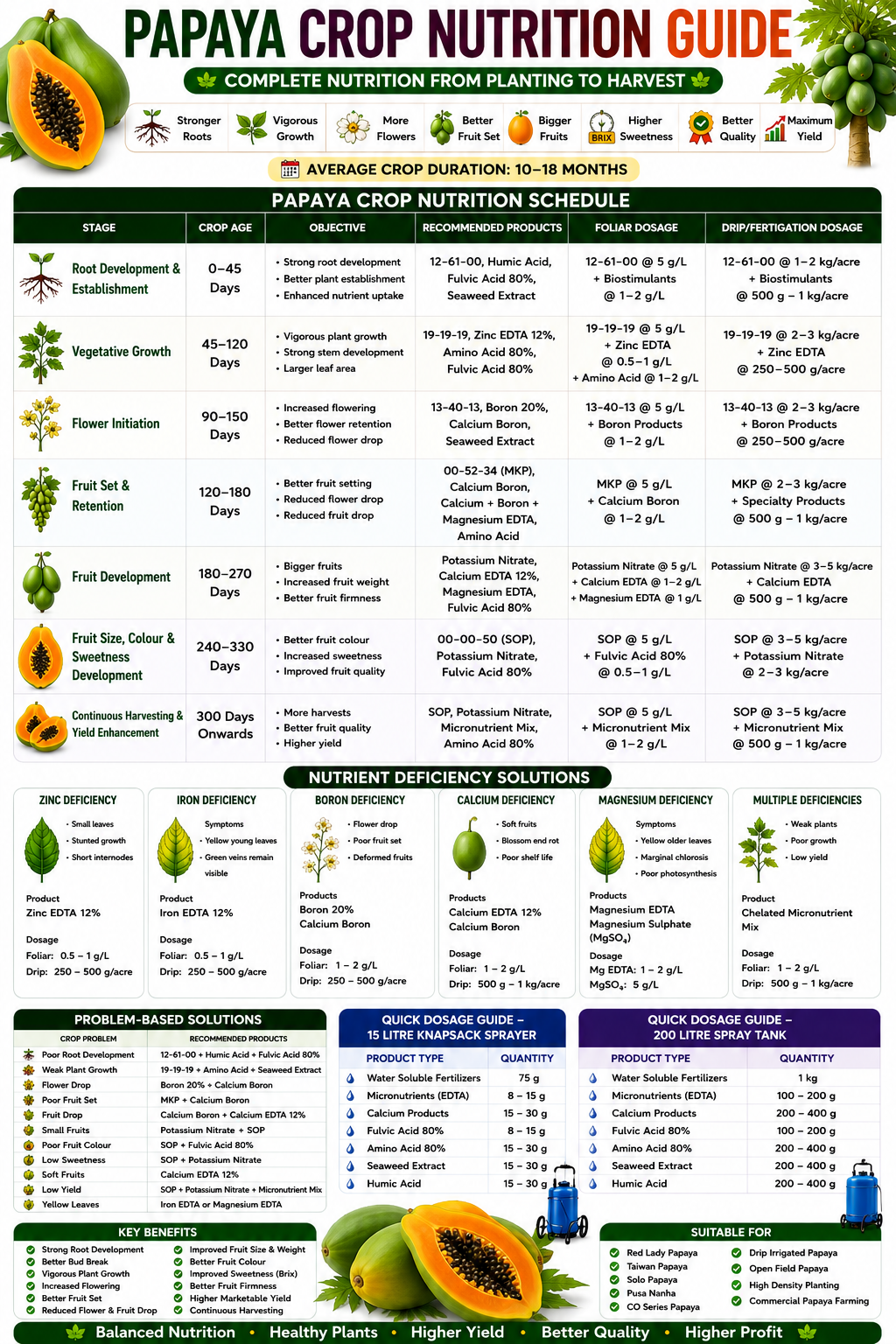 Papaya Crop Nutrition | Fertilizers, Micronutrients & Biostimulants for Papaya Crop