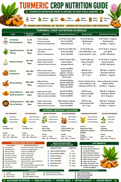 Turmeric Crop Nutrition | Fertilizers, Micronutrients & Biostimulants for Turmeric Crop