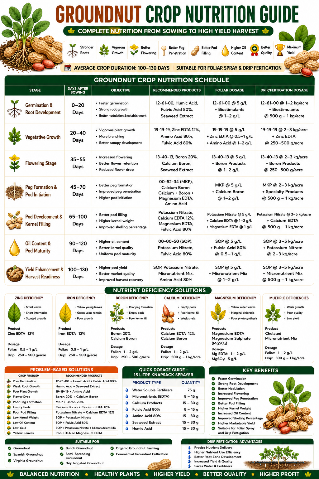 Groundnut Crop Nutrition | Fertilizers, Micronutrients & Biostimulants for Groundnut Crop