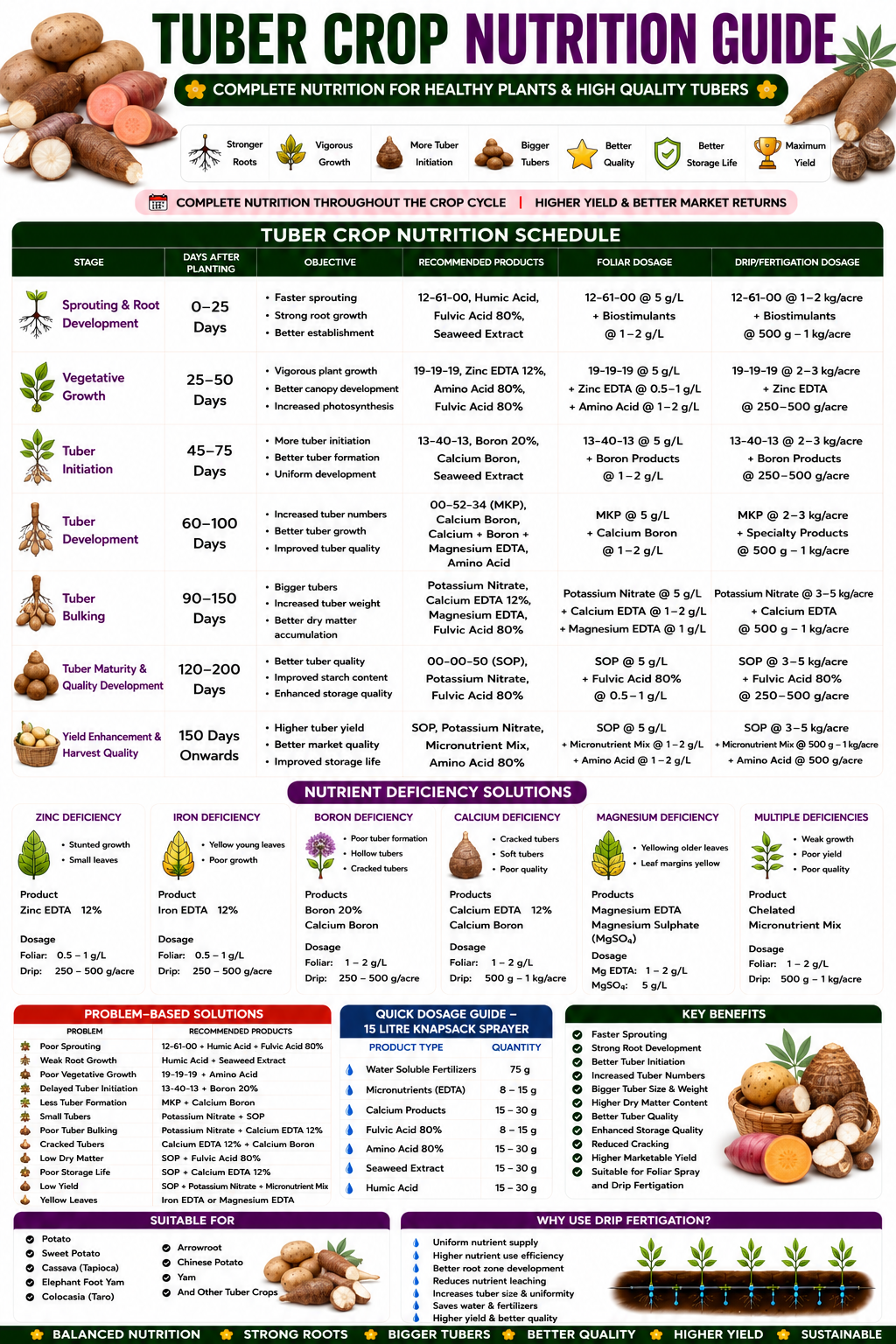 Tuber Crop Nutrition | Fertilizers, Micronutrients & Biostimulants for Tuber Crops