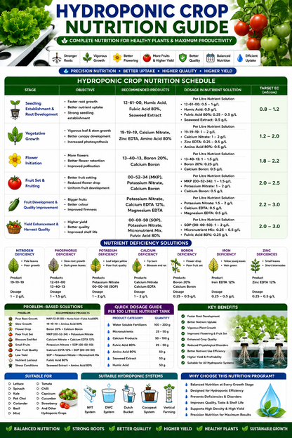 Hydroponic Crop Nutrition | Fertilizers, Micronutrients & Biostimulants for Hydroponic Crops