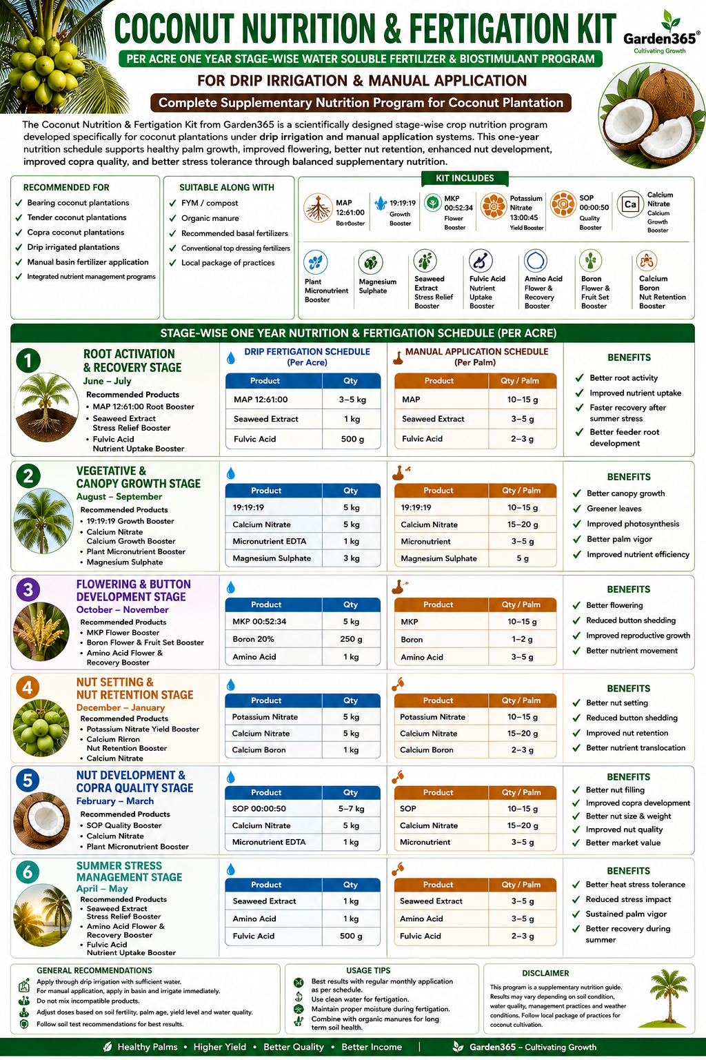 Coconut Nutrition & Fertigation Kit – Per Acre One Year Stage-Wise Water Soluble Fertilizer & Biostimulant Program for Drip Irrigation & Manual Application