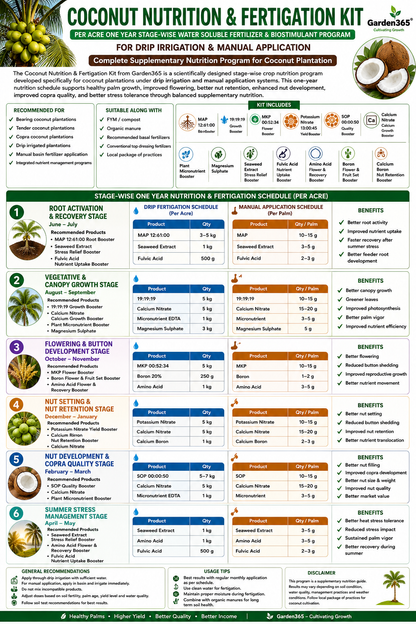 Coconut Nutrition & Fertigation Kit – Per Acre One Year Stage-Wise Water Soluble Fertilizer & Biostimulant Program for Drip Irrigation & Manual Application