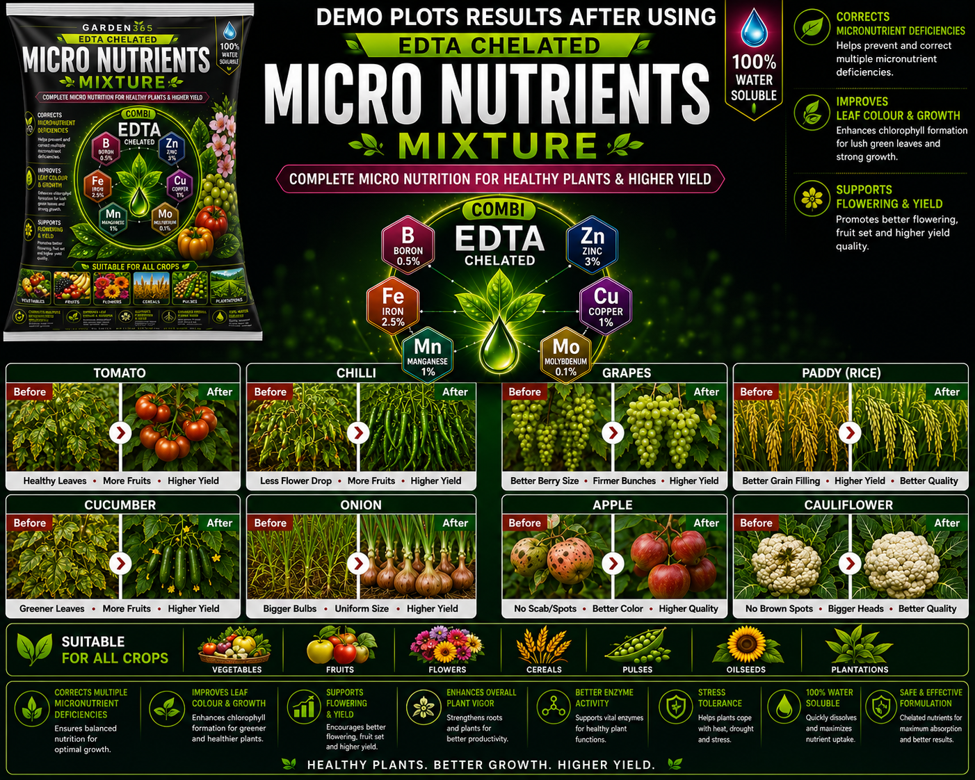 Micronutrient Mixture EDTA Chelated – Complete Micro Nutrition for Balanced Crop Growth